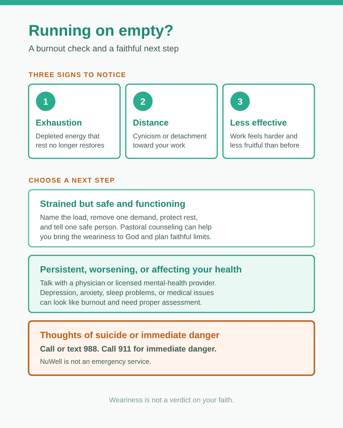 Burnout check: three signs to notice, exhaustion, distance, and reduced effectiveness, followed by three levels of next steps from rest and rhythm to licensed care to urgent help.